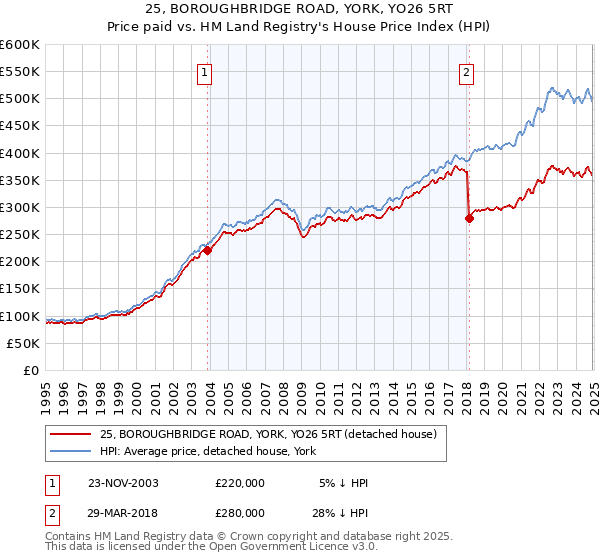 25, BOROUGHBRIDGE ROAD, YORK, YO26 5RT: Price paid vs HM Land Registry's House Price Index