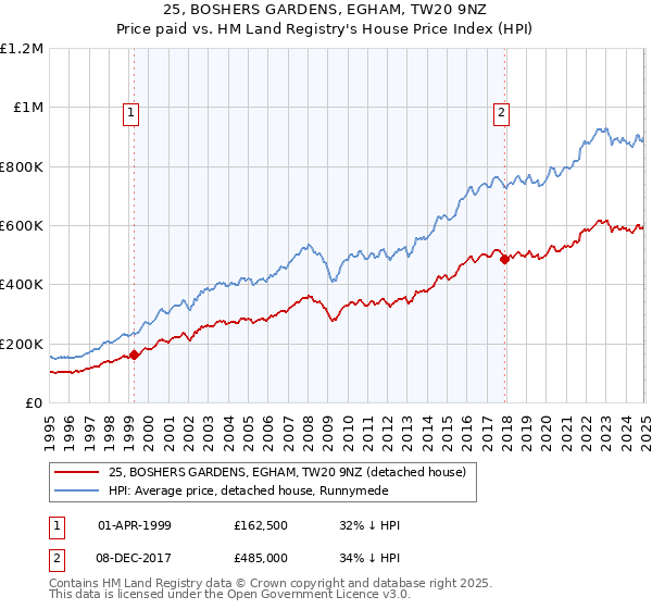 25, BOSHERS GARDENS, EGHAM, TW20 9NZ: Price paid vs HM Land Registry's House Price Index