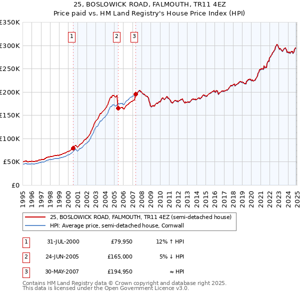 25, BOSLOWICK ROAD, FALMOUTH, TR11 4EZ: Price paid vs HM Land Registry's House Price Index