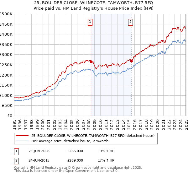 25, BOULDER CLOSE, WILNECOTE, TAMWORTH, B77 5FQ: Price paid vs HM Land Registry's House Price Index