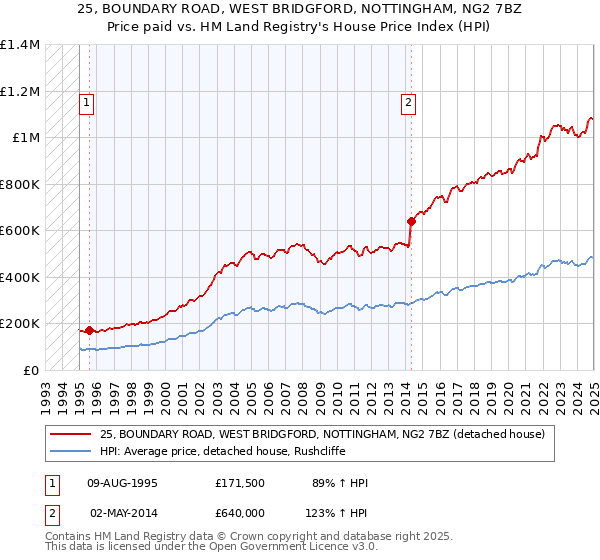 25, BOUNDARY ROAD, WEST BRIDGFORD, NOTTINGHAM, NG2 7BZ: Price paid vs HM Land Registry's House Price Index