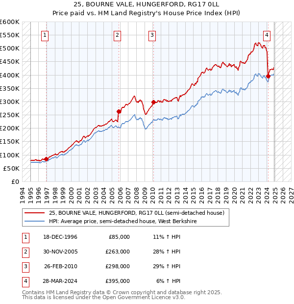 25, BOURNE VALE, HUNGERFORD, RG17 0LL: Price paid vs HM Land Registry's House Price Index