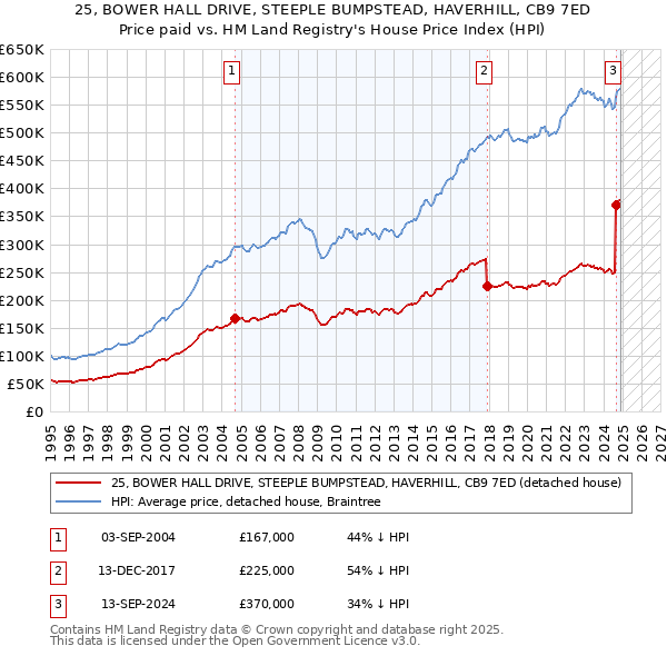 25, BOWER HALL DRIVE, STEEPLE BUMPSTEAD, HAVERHILL, CB9 7ED: Price paid vs HM Land Registry's House Price Index