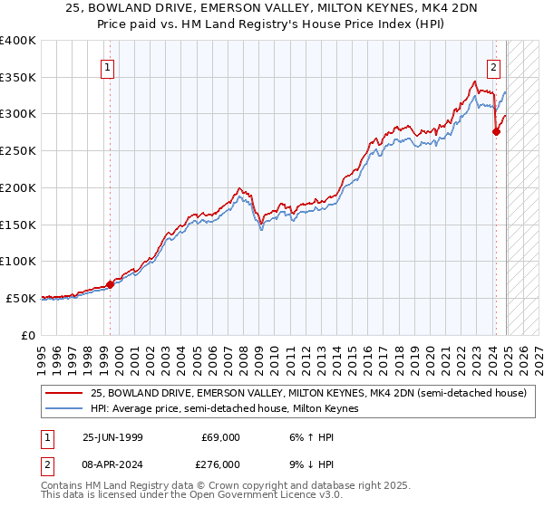 25, BOWLAND DRIVE, EMERSON VALLEY, MILTON KEYNES, MK4 2DN: Price paid vs HM Land Registry's House Price Index