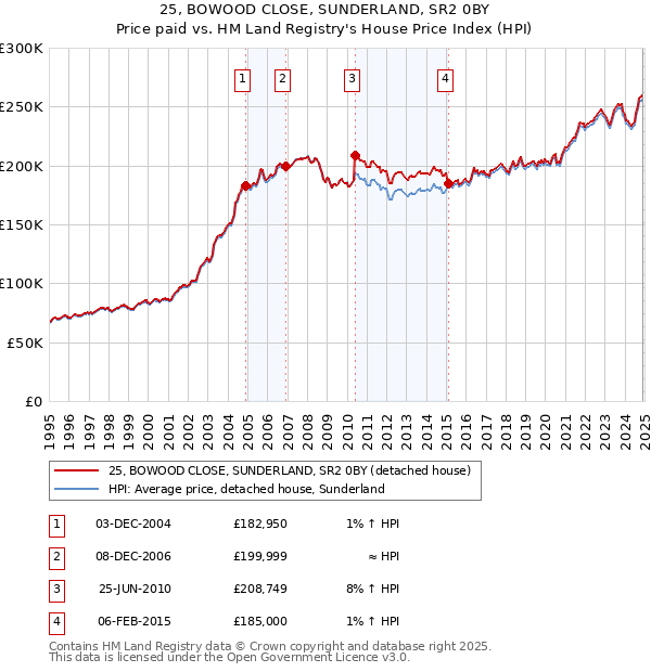 25, BOWOOD CLOSE, SUNDERLAND, SR2 0BY: Price paid vs HM Land Registry's House Price Index