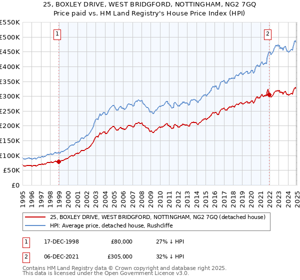 25, BOXLEY DRIVE, WEST BRIDGFORD, NOTTINGHAM, NG2 7GQ: Price paid vs HM Land Registry's House Price Index