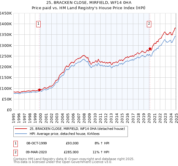 25, BRACKEN CLOSE, MIRFIELD, WF14 0HA: Price paid vs HM Land Registry's House Price Index