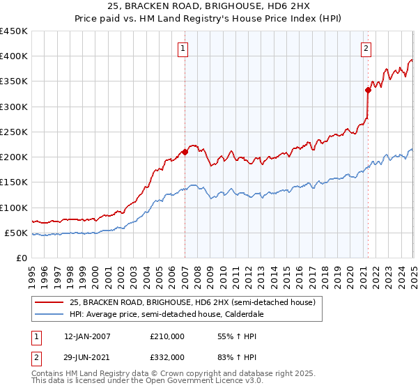 25, BRACKEN ROAD, BRIGHOUSE, HD6 2HX: Price paid vs HM Land Registry's House Price Index