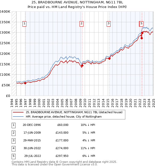 25, BRADBOURNE AVENUE, NOTTINGHAM, NG11 7BL: Price paid vs HM Land Registry's House Price Index