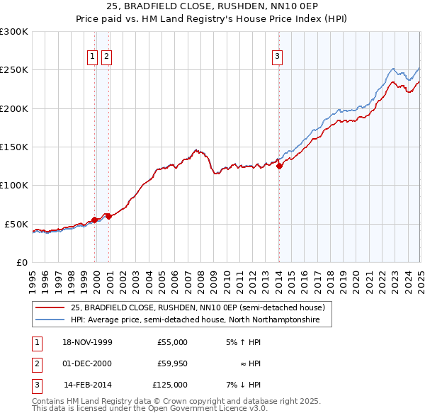 25, BRADFIELD CLOSE, RUSHDEN, NN10 0EP: Price paid vs HM Land Registry's House Price Index