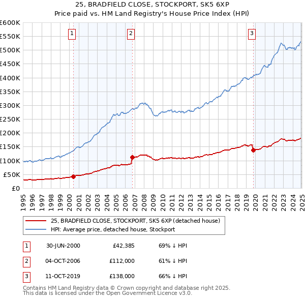 25, BRADFIELD CLOSE, STOCKPORT, SK5 6XP: Price paid vs HM Land Registry's House Price Index