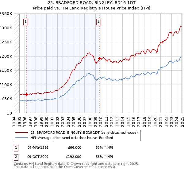 25, BRADFORD ROAD, BINGLEY, BD16 1DT: Price paid vs HM Land Registry's House Price Index
