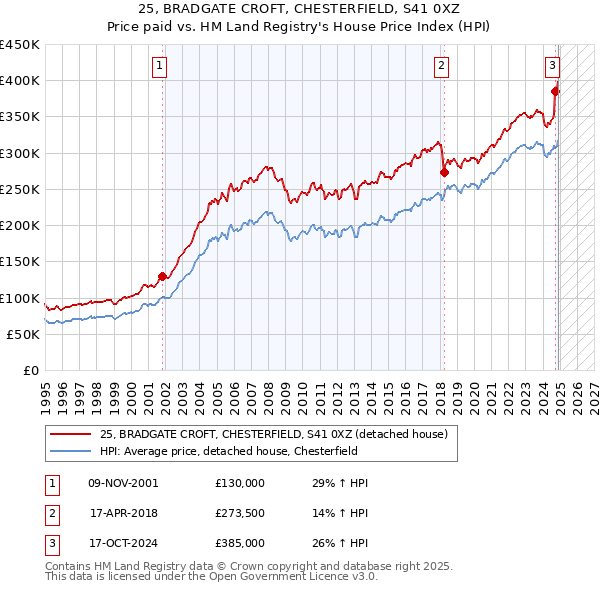 25, BRADGATE CROFT, CHESTERFIELD, S41 0XZ: Price paid vs HM Land Registry's House Price Index