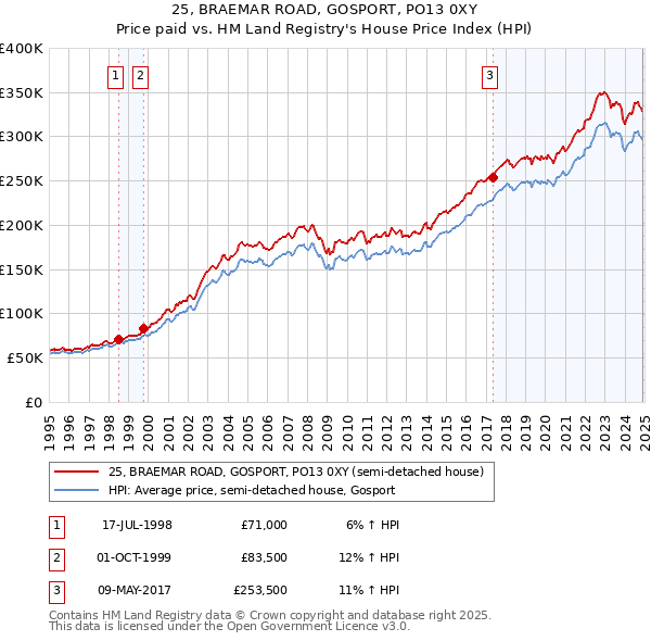 25, BRAEMAR ROAD, GOSPORT, PO13 0XY: Price paid vs HM Land Registry's House Price Index