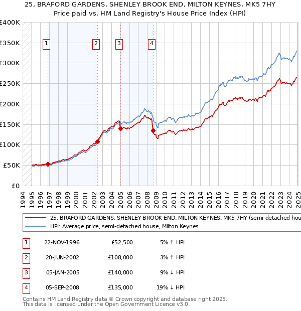 25, BRAFORD GARDENS, SHENLEY BROOK END, MILTON KEYNES, MK5 7HY: Price paid vs HM Land Registry's House Price Index