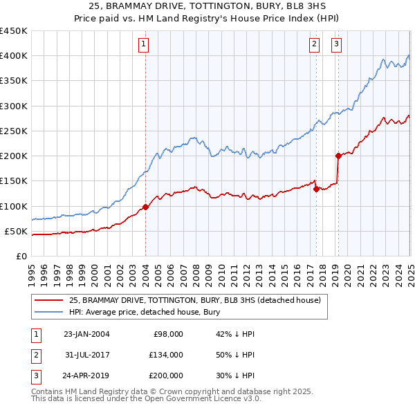 25, BRAMMAY DRIVE, TOTTINGTON, BURY, BL8 3HS: Price paid vs HM Land Registry's House Price Index