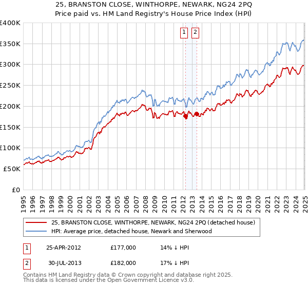 25, BRANSTON CLOSE, WINTHORPE, NEWARK, NG24 2PQ: Price paid vs HM Land Registry's House Price Index