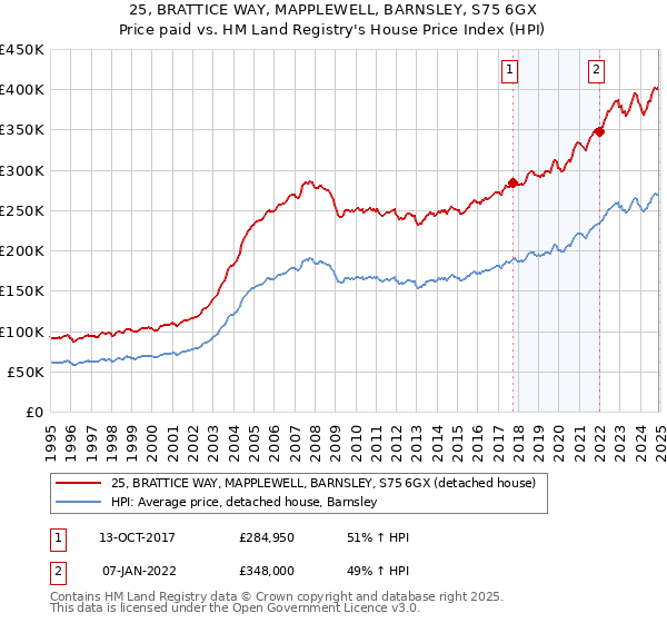 25, BRATTICE WAY, MAPPLEWELL, BARNSLEY, S75 6GX: Price paid vs HM Land Registry's House Price Index