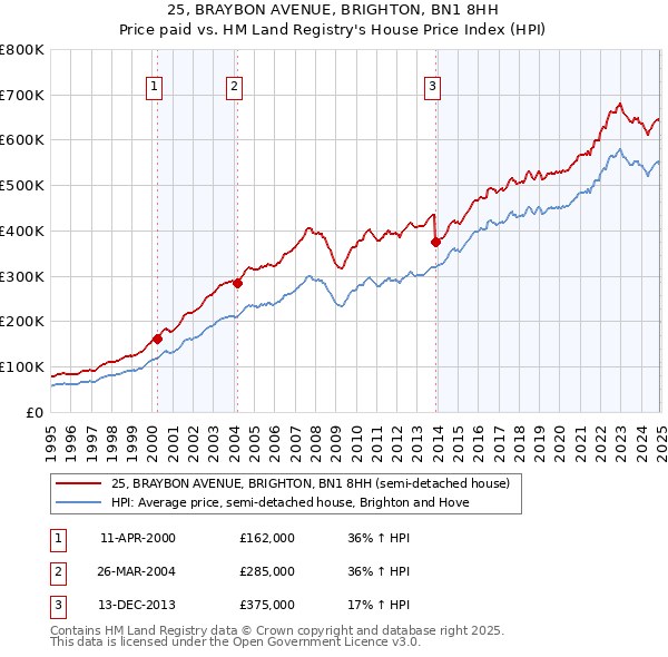 25, BRAYBON AVENUE, BRIGHTON, BN1 8HH: Price paid vs HM Land Registry's House Price Index
