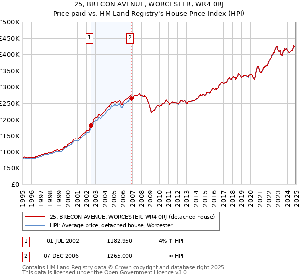 25, BRECON AVENUE, WORCESTER, WR4 0RJ: Price paid vs HM Land Registry's House Price Index