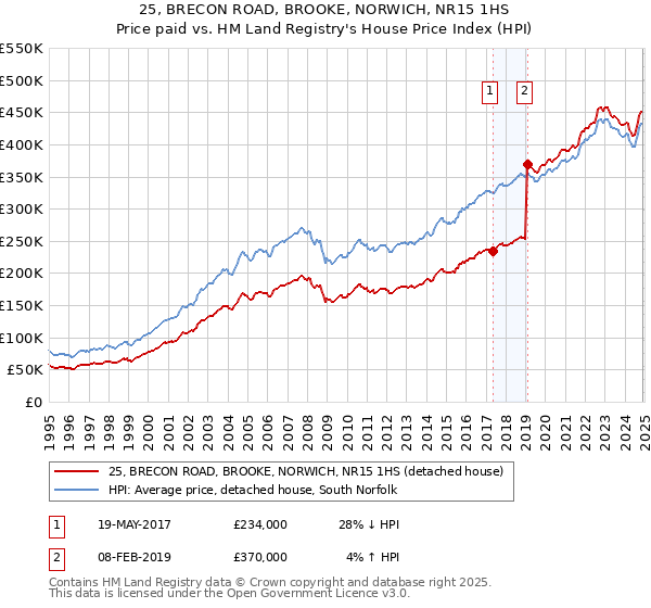 25, BRECON ROAD, BROOKE, NORWICH, NR15 1HS: Price paid vs HM Land Registry's House Price Index