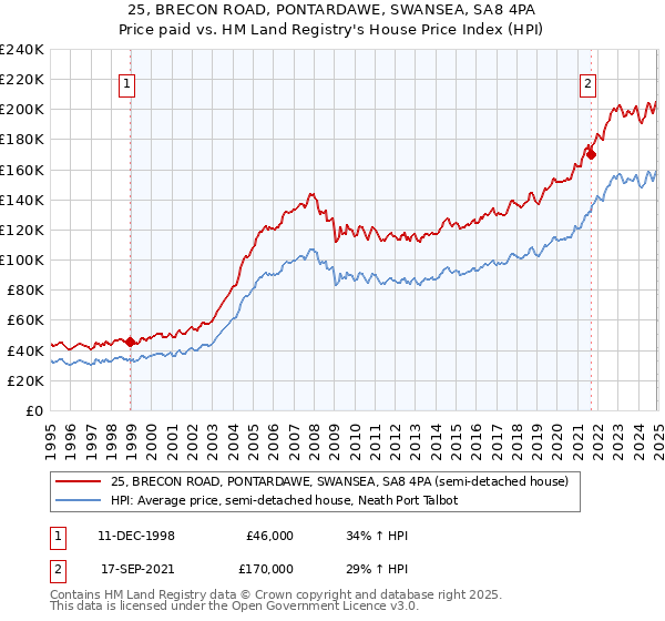 25, BRECON ROAD, PONTARDAWE, SWANSEA, SA8 4PA: Price paid vs HM Land Registry's House Price Index