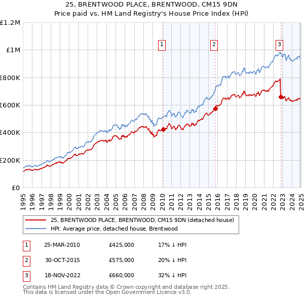 25, BRENTWOOD PLACE, BRENTWOOD, CM15 9DN: Price paid vs HM Land Registry's House Price Index