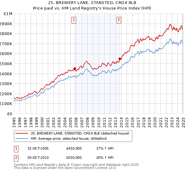 25, BREWERY LANE, STANSTED, CM24 8LB: Price paid vs HM Land Registry's House Price Index