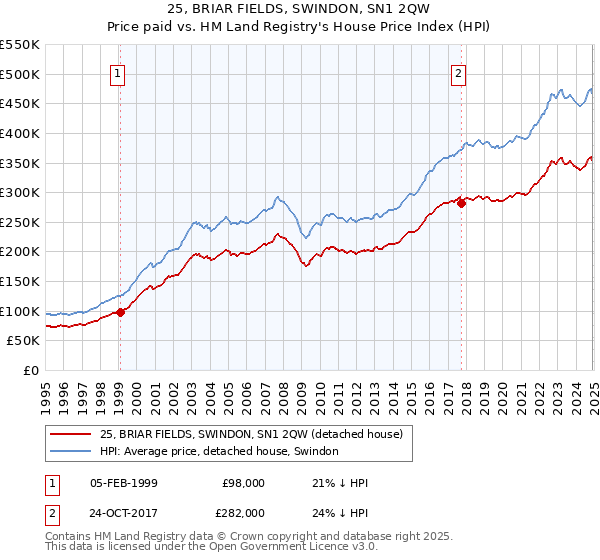 25, BRIAR FIELDS, SWINDON, SN1 2QW: Price paid vs HM Land Registry's House Price Index