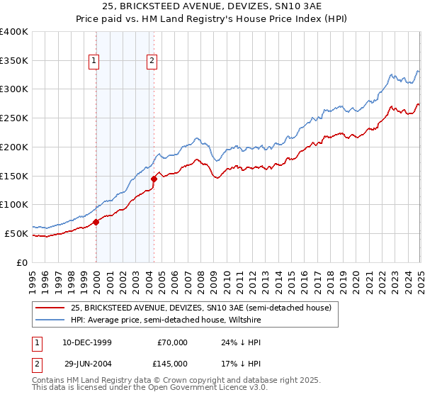 25, BRICKSTEED AVENUE, DEVIZES, SN10 3AE: Price paid vs HM Land Registry's House Price Index