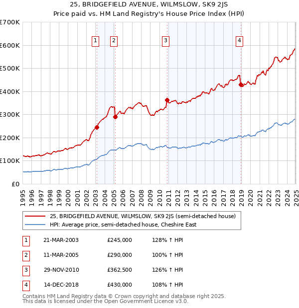 25, BRIDGEFIELD AVENUE, WILMSLOW, SK9 2JS: Price paid vs HM Land Registry's House Price Index