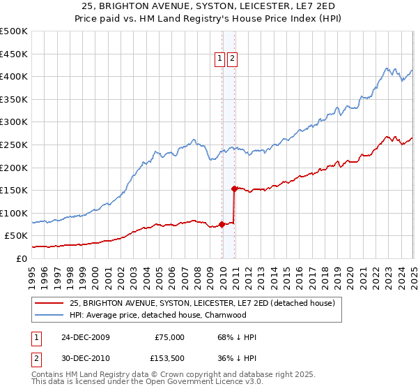 25, BRIGHTON AVENUE, SYSTON, LEICESTER, LE7 2ED: Price paid vs HM Land Registry's House Price Index