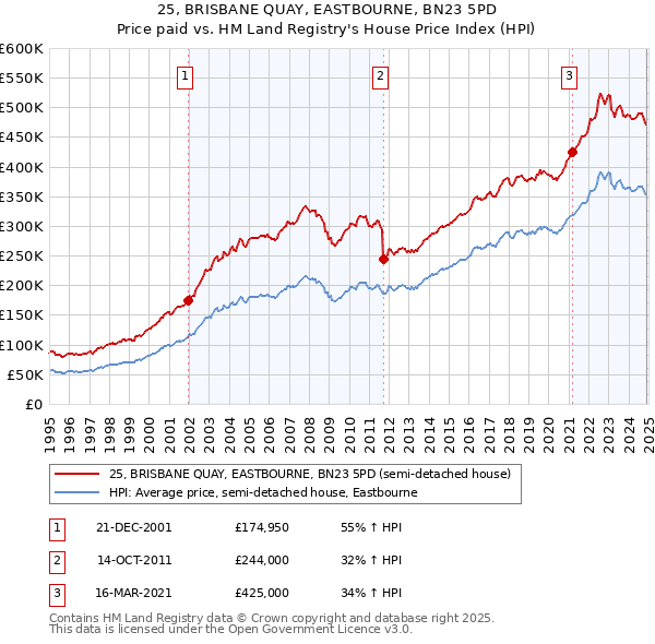 25, BRISBANE QUAY, EASTBOURNE, BN23 5PD: Price paid vs HM Land Registry's House Price Index