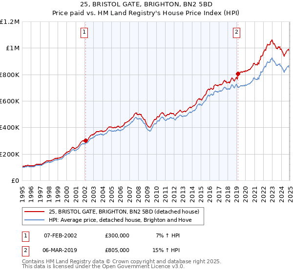 25, BRISTOL GATE, BRIGHTON, BN2 5BD: Price paid vs HM Land Registry's House Price Index