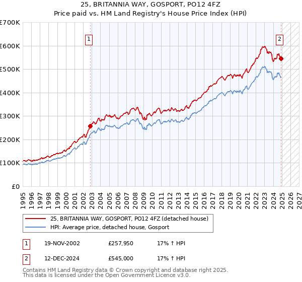 25, BRITANNIA WAY, GOSPORT, PO12 4FZ: Price paid vs HM Land Registry's House Price Index