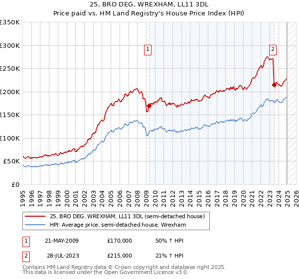 25, BRO DEG, WREXHAM, LL11 3DL: Price paid vs HM Land Registry's House Price Index