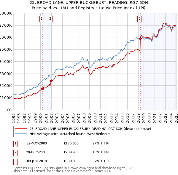 25, BROAD LANE, UPPER BUCKLEBURY, READING, RG7 6QH: Price paid vs HM Land Registry's House Price Index