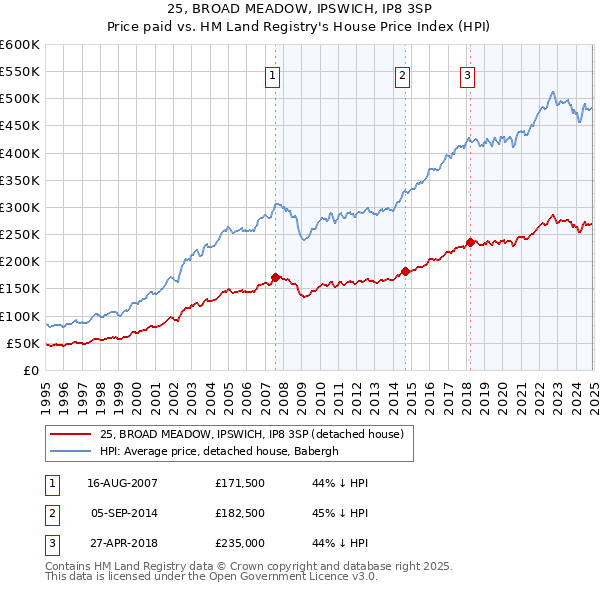 25, BROAD MEADOW, IPSWICH, IP8 3SP: Price paid vs HM Land Registry's House Price Index