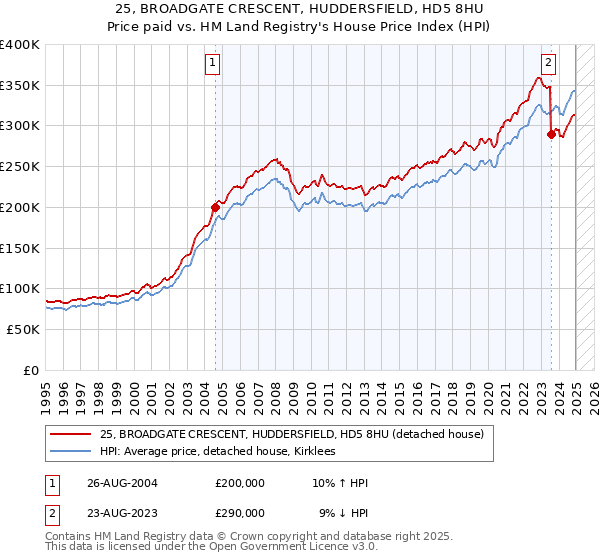 25, BROADGATE CRESCENT, HUDDERSFIELD, HD5 8HU: Price paid vs HM Land Registry's House Price Index