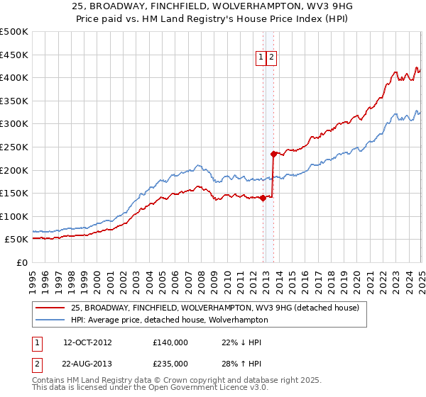 25, BROADWAY, FINCHFIELD, WOLVERHAMPTON, WV3 9HG: Price paid vs HM Land Registry's House Price Index