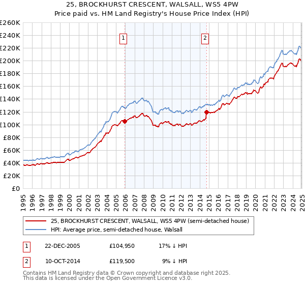 25, BROCKHURST CRESCENT, WALSALL, WS5 4PW: Price paid vs HM Land Registry's House Price Index
