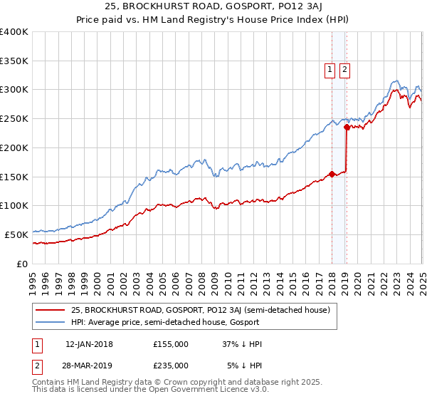 25, BROCKHURST ROAD, GOSPORT, PO12 3AJ: Price paid vs HM Land Registry's House Price Index