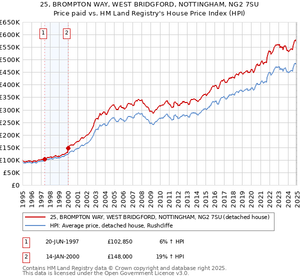 25, BROMPTON WAY, WEST BRIDGFORD, NOTTINGHAM, NG2 7SU: Price paid vs HM Land Registry's House Price Index