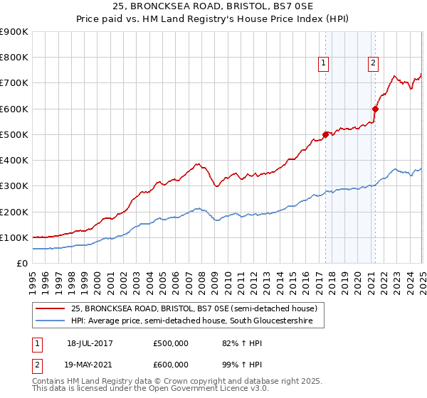 25, BRONCKSEA ROAD, BRISTOL, BS7 0SE: Price paid vs HM Land Registry's House Price Index