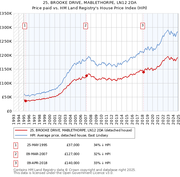 25, BROOKE DRIVE, MABLETHORPE, LN12 2DA: Price paid vs HM Land Registry's House Price Index