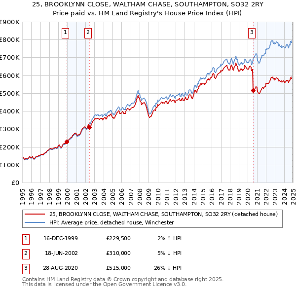 25, BROOKLYNN CLOSE, WALTHAM CHASE, SOUTHAMPTON, SO32 2RY: Price paid vs HM Land Registry's House Price Index
