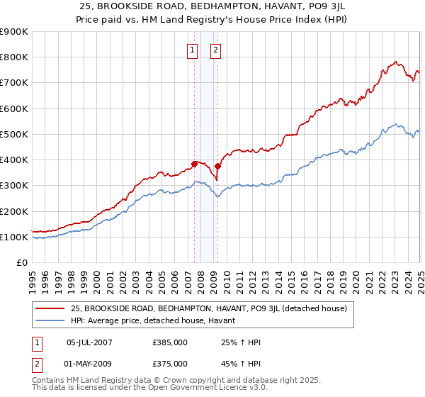 25, BROOKSIDE ROAD, BEDHAMPTON, HAVANT, PO9 3JL: Price paid vs HM Land Registry's House Price Index