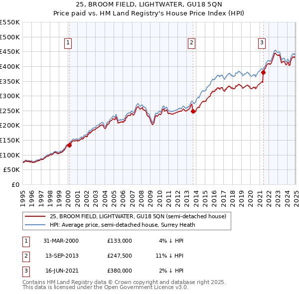 25, BROOM FIELD, LIGHTWATER, GU18 5QN: Price paid vs HM Land Registry's House Price Index