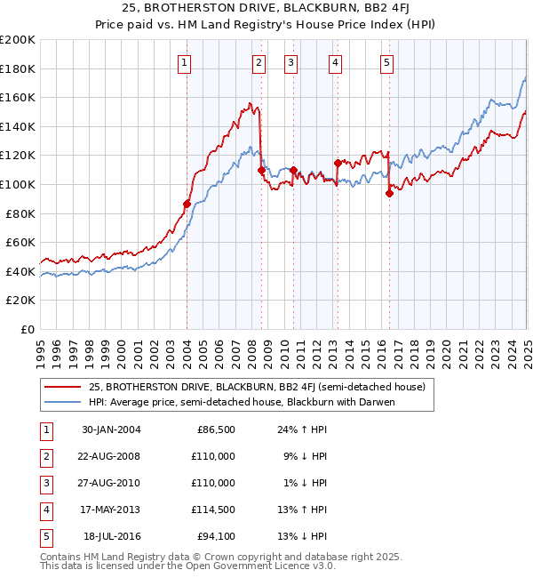 25, BROTHERSTON DRIVE, BLACKBURN, BB2 4FJ: Price paid vs HM Land Registry's House Price Index