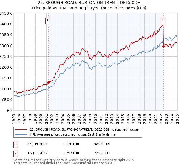 25, BROUGH ROAD, BURTON-ON-TRENT, DE15 0DH: Price paid vs HM Land Registry's House Price Index